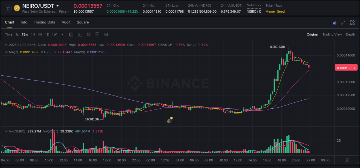 Check the pump report for NEIRO on Binance at 02 December 2025, 18:05 Pump report for NEIRO on Binance at 02 December 2025, 18:05