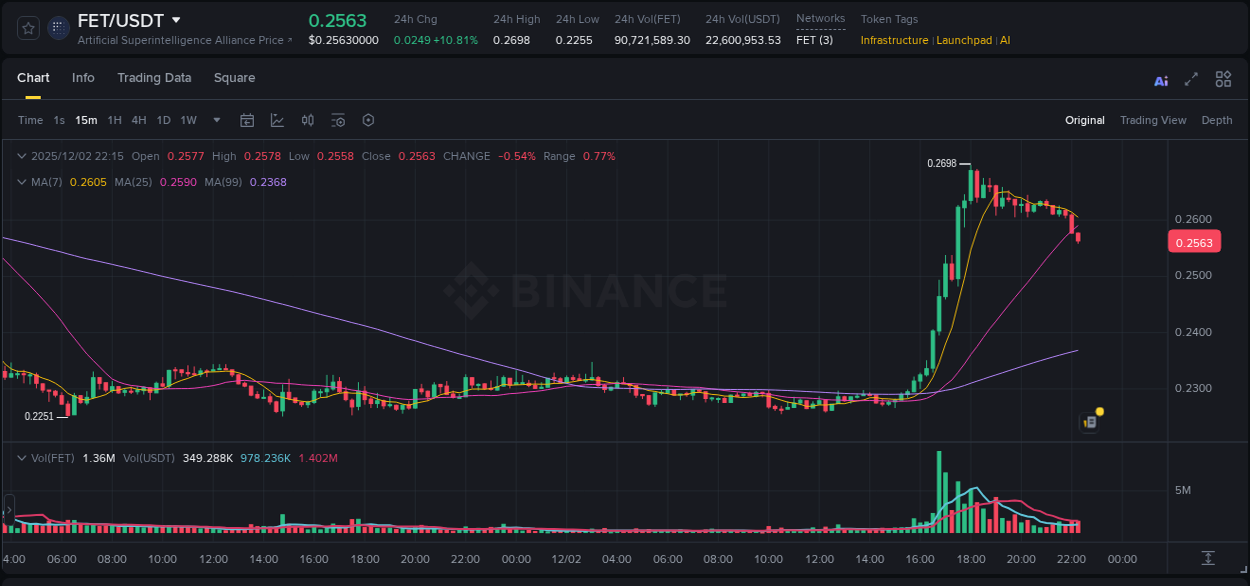 See the trading data for FET pump on Binance, 02 December 2025, 18:06 Trading data for FET pump on Binance, 02 December 2025, 18:06