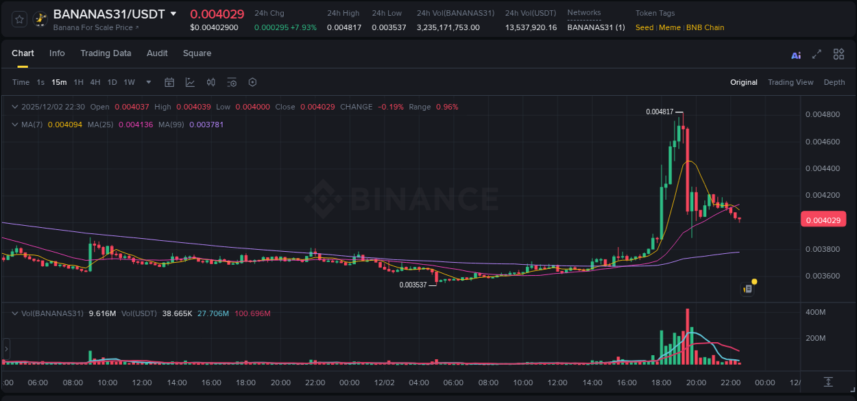 Explore the pump analysis for BANANAS31 on Binance, 02 December 2025, 18:09 Binance pump analysis for BANANAS31, 02 December 2025, 18:09