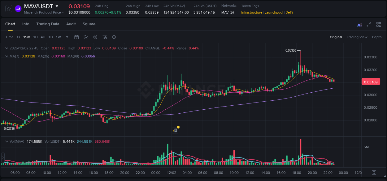 Get insights into the crypto pump for MAV on Binance, 02 December 2025, 18:32 Crypto pump insights: MAV on Binance, 02 December 2025, 18:32