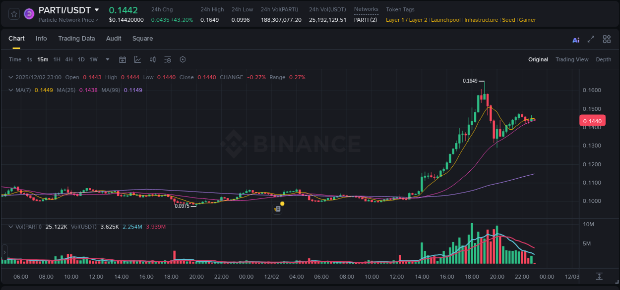 View trading insights for PARTI pump on Binance, 02 December 2025, 18:34 Binance trading insights for PARTI pump, 02 December 2025, 18:34