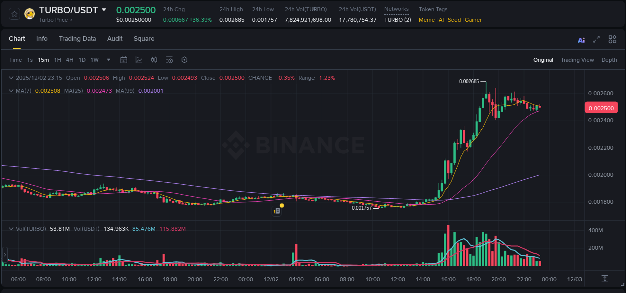 Access trading analytics for TURBO pump report from Binance, 02 December 2025, 18:49 Trading analytics: TURBO pump report from Binance, 02 December 2025, 18:49