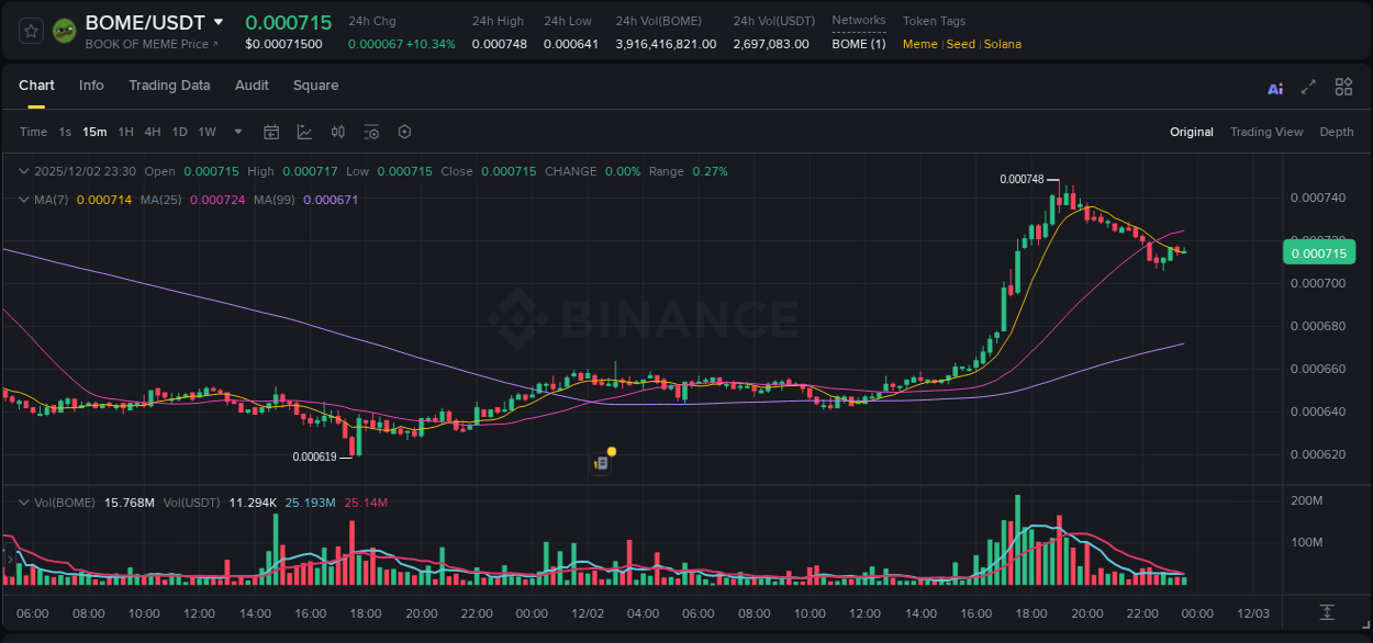 Stay informed with crypto market trends for BOME on Binance, 02 December 2025, 18:56 Crypto market trends: BOME pump on Binance, 02 December 2025, 18:56