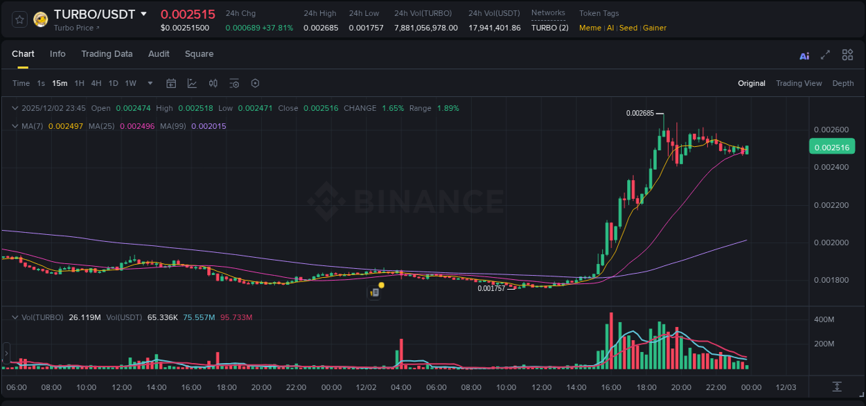 View pump trends for TURBO at 02 December 2025, 19:01 Binance pump trends for TURBO at 02 December 2025, 19:01