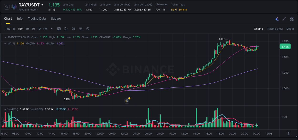 Explore trading insights for RAY pump on Binance, 02 December 2025, 19:20 Crypto trading insights: RAY pump on Binance, 02 December 2025, 19:20