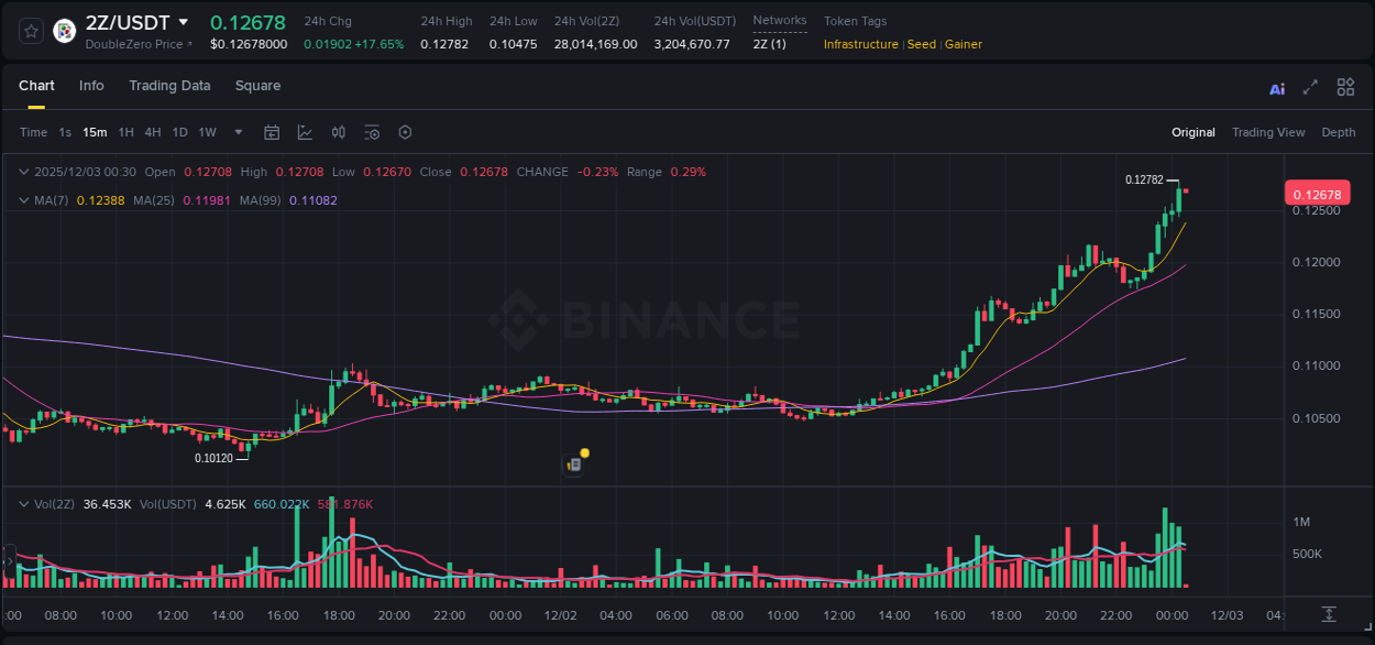 View exchange insights for 2Z on Binance, 02 December 2025, 20:14 Binance exchange insights for 2Z, 02 December 2025, 20:14