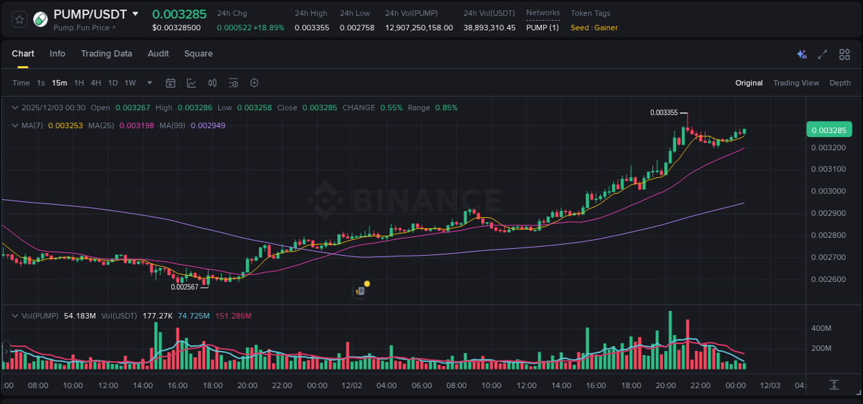Understand market insights for PUMP on Binance at 02 December 2025, 20:15 Market insights: PUMP on Binance at 02 December 2025, 20:15