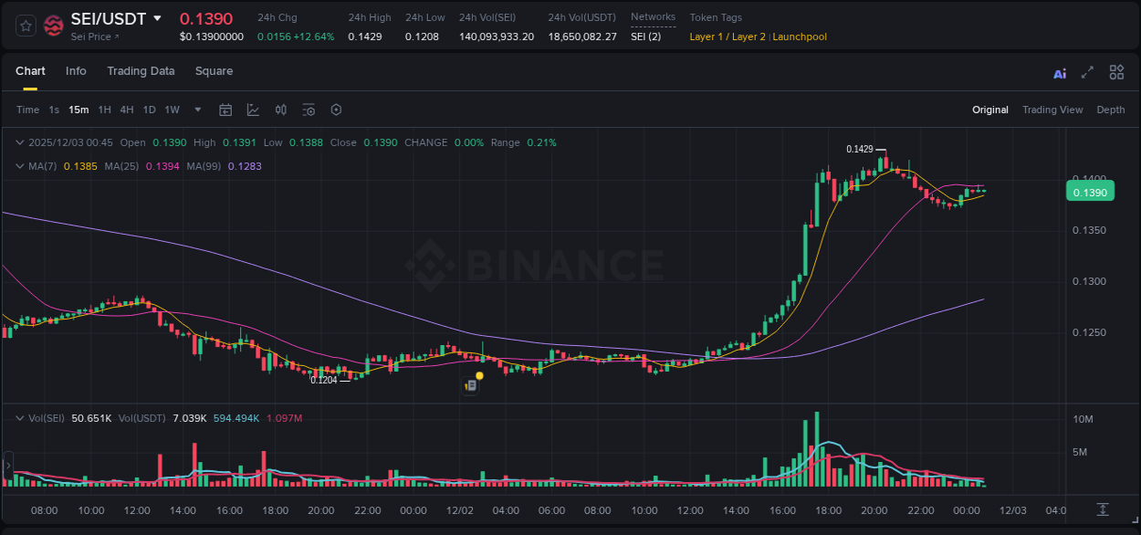 View the report of SEI pump on Binance at 02 December 2025, 20:17 Report of SEI pump on Binance at 02 December 2025, 20:17