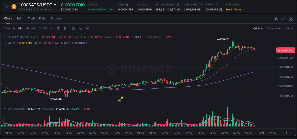 Explore the 1000SATS price surge report from Binance, timestamp: 02 December 2025, 21:18 1000SATS price surge report from Binance, timestamp: 02 December 2025, 21:18