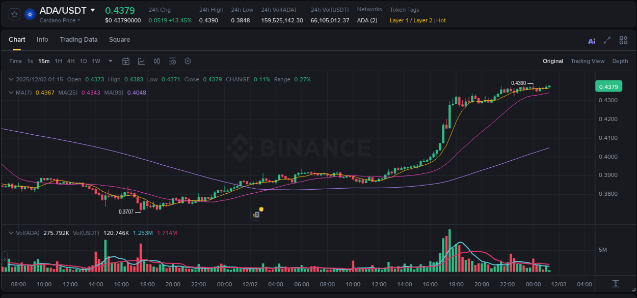 Check out the Binance pump report for ADA on 02 December 2025, 21:30 Binance pump report for ADA on 02 December 2025, 21:30