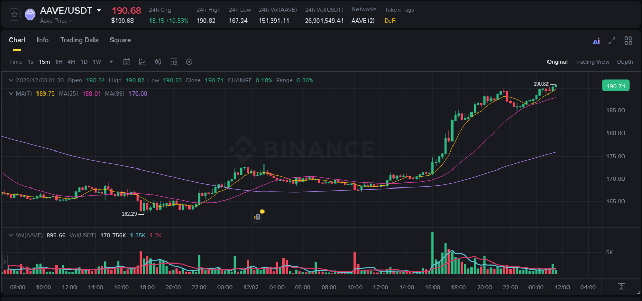 Detailed insights into AAVE's pump on Binance at 02 December 2025, 21:41 Detailed report of AAVE's pump on Binance at 02 December 2025, 21:41