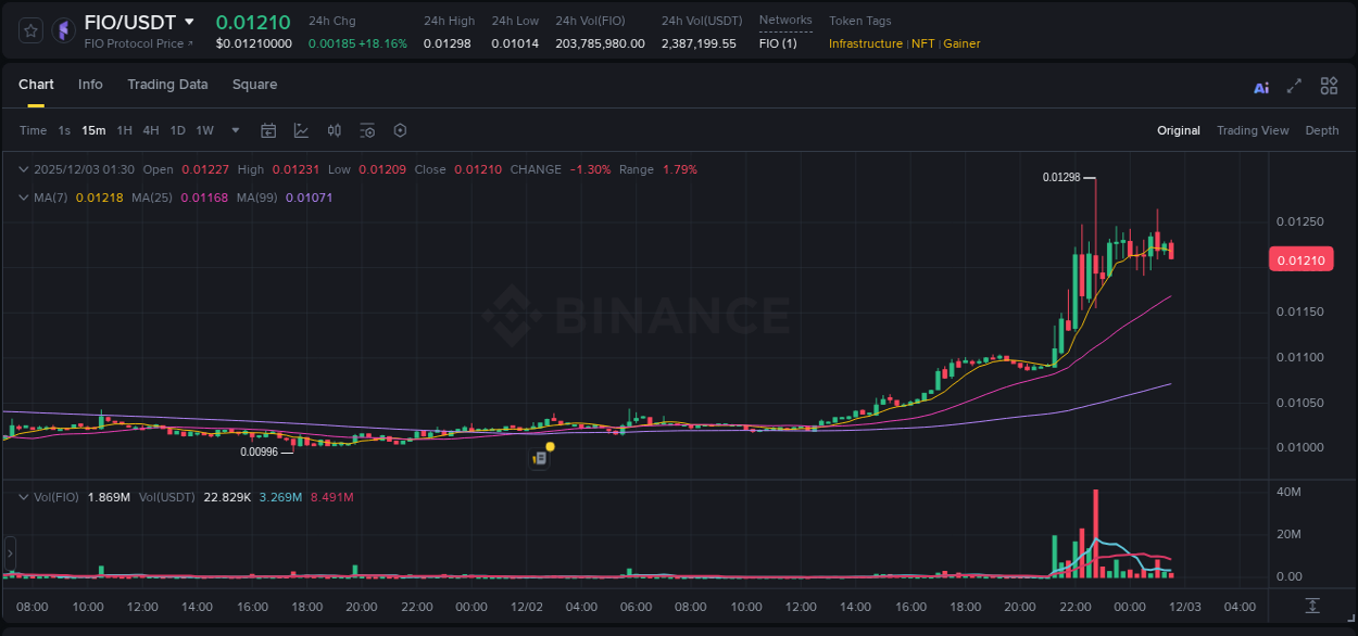 Crypto pump report: Dive into FIO on Binance, 02 December 2025, 22:07 Crypto pump report: FIO on Binance, 02 December 2025, 22:07
