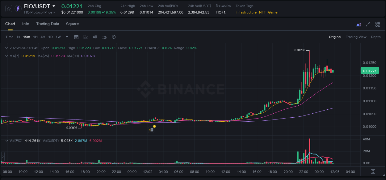 Binance trading report for FIO pump, 02 December 2025, 22:16 Binance trading report for FIO pump, 02 December 2025, 22:16