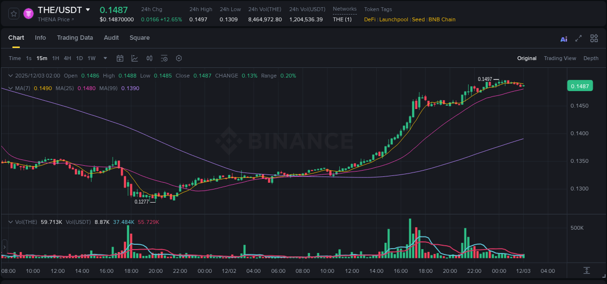 Market analysis: Understand THE pump on Binance at 02 December 2025, 23:14 Market analysis: THE pump on Binance at 02 December 2025, 23:14