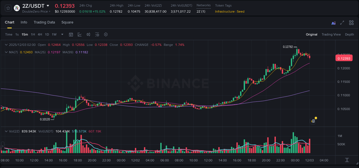 Trading insight: 2Z pump report from Binance, 02 December 2025, 23:50 Trading insight: 2Z pump report from Binance, 02 December 2025, 23:50