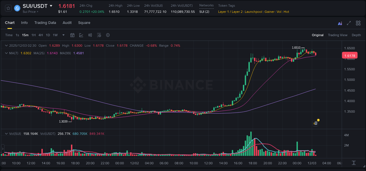 Binance pump data for SUI at 03 December 2025, 00:07 Binance pump data for SUI at 03 December 2025, 00:07