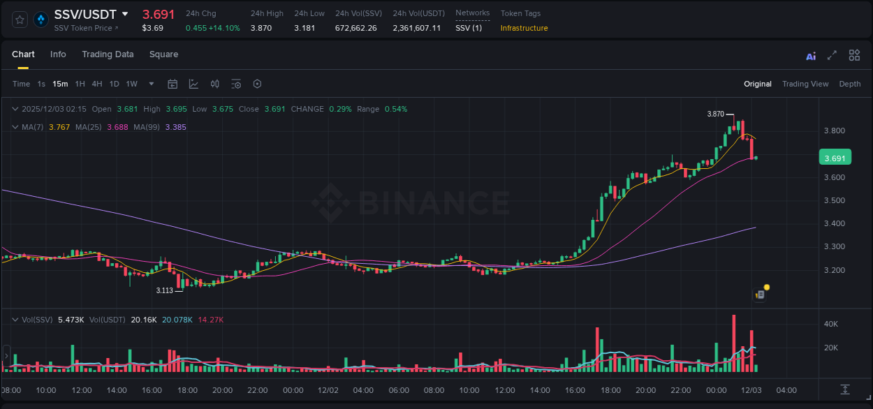 Crypto market update: SSV pump on Binance, 03 December 2025, 00:07 Crypto market update: SSV pump on Binance, 03 December 2025, 00:07