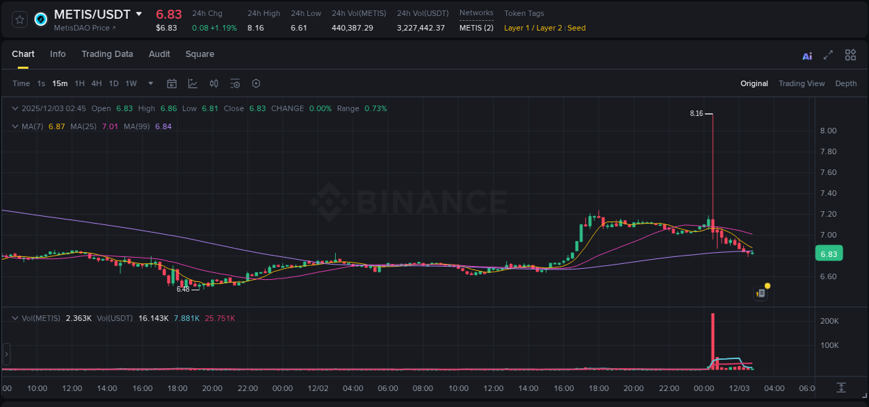 Real-time report of METIS pump on Binance, 03 December 2025, 00:37 Real-time report of METIS pump on Binance, 03 December 2025, 00:37