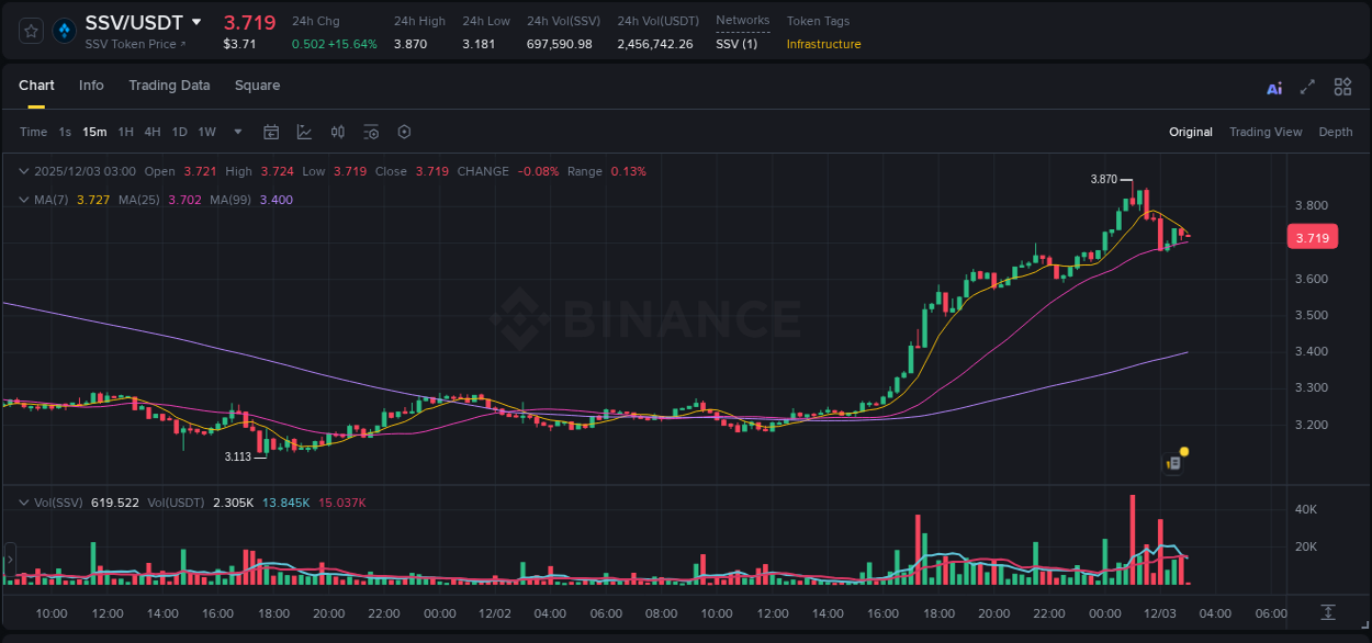 Crypto trading report: SSV pump on Binance, 03 December 2025, 01:01 Crypto trading report: SSV pump on Binance, 03 December 2025, 01:01