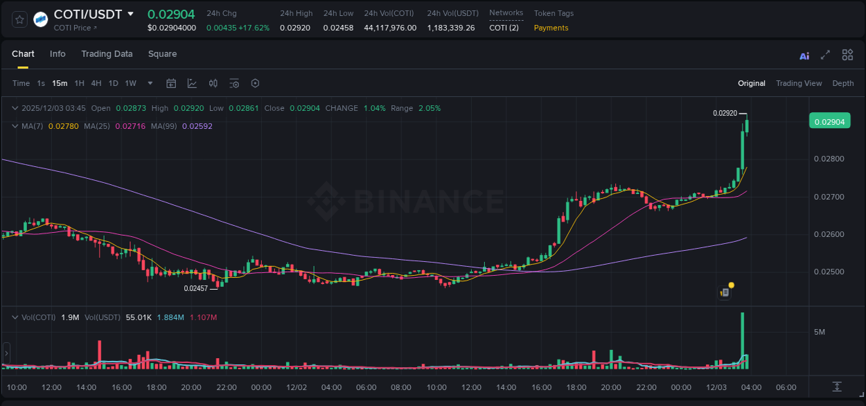 Binance exchange pump report for COTI, 03 December 2025, 03:49 Binance exchange pump report for COTI, 03 December 2025, 03:49