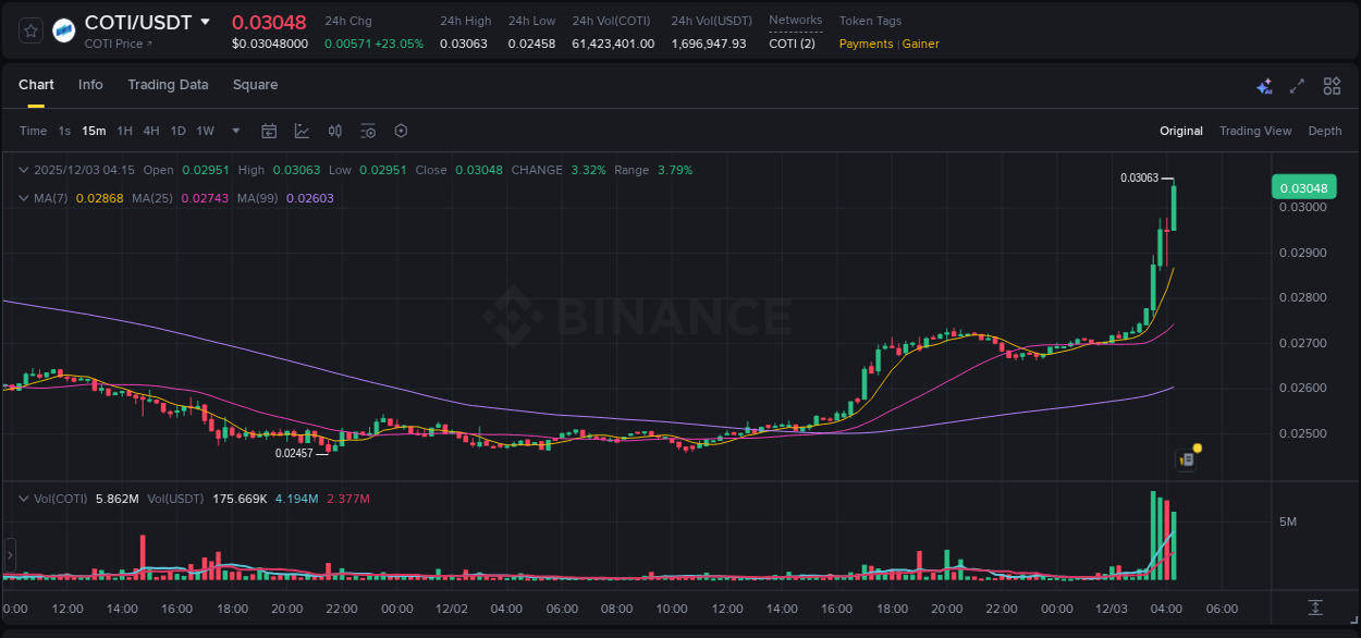 Market movement report: COTI on Binance at 03 December 2025, 04:25 Market movement report: COTI on Binance at 03 December 2025, 04:25