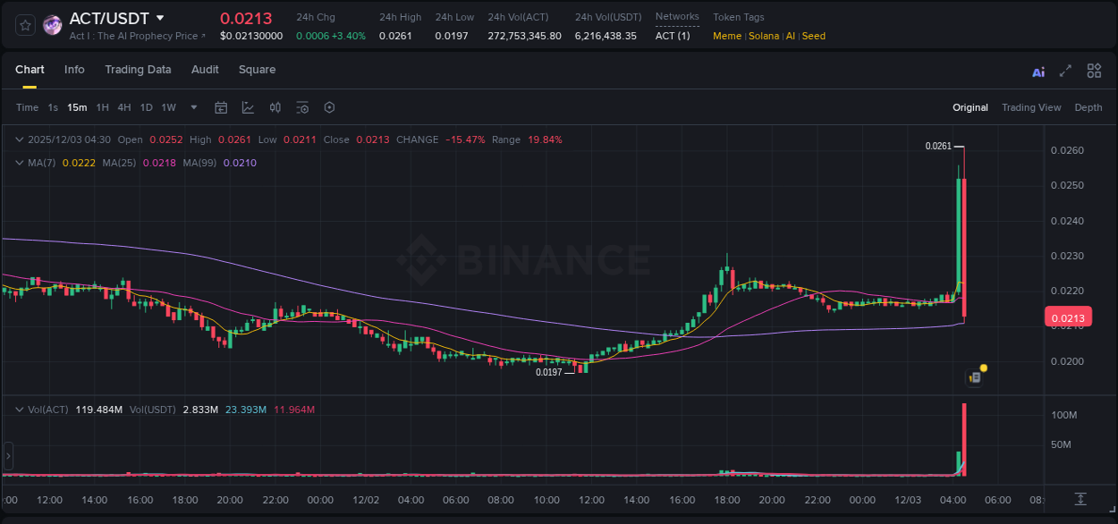 Crypto pump analytics for ACT on Binance, 03 December 2025, 04:29 Crypto pump analytics for ACT on Binance, 03 December 2025, 04:29