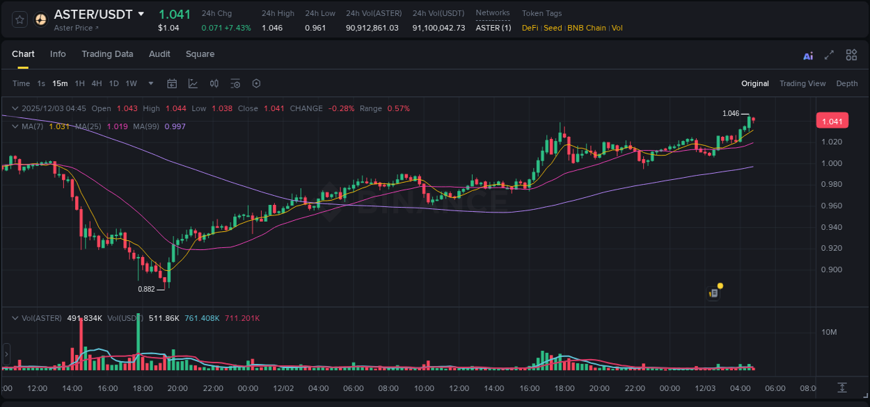 See the detailed report of ASTER's pump on Binance at 03 December 2025, 04:38 Analysis of ASTER pump activity on Binance at 03 December 2025, 04:38