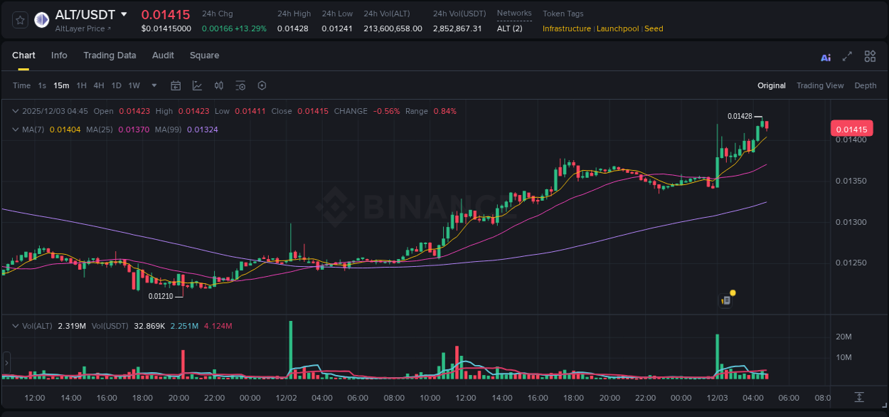 Learn about the ALT price movement analysis from Binance, 03 December 2025, 04:42 ALT trading report showing pump trends on Binance, 03 December 2025, 04:42