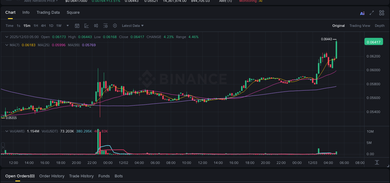 Discover the Binance pump data for AWE at 03 December 2025, 05:10 Binance pump overview for AWE, captured at 03 December 2025, 05:10