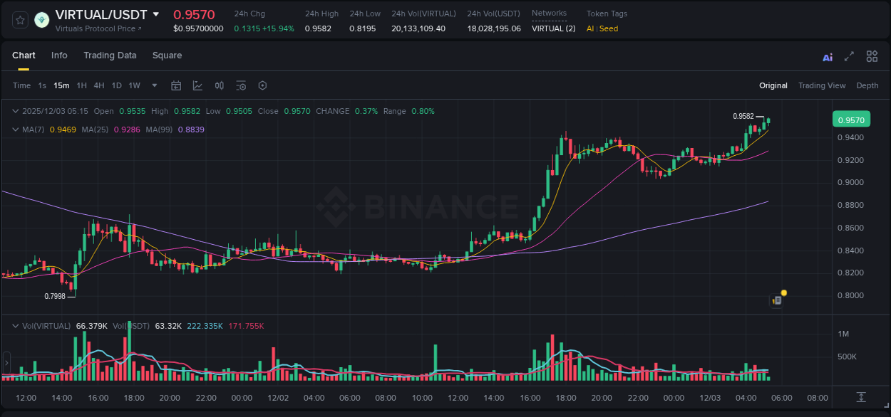 Gain insights into VIRTUAL's pump activity on Binance, 03 December 2025, 05:22 Detailed analysis of VIRTUAL's price surge on Binance, 03 December 2025, 05:22