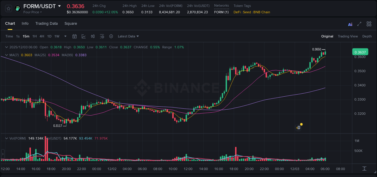 Explore the crypto pump report for FORM on Binance, 03 December 2025, 06:11 Crypto market report: FORM pump on Binance, 03 December 2025, 06:11