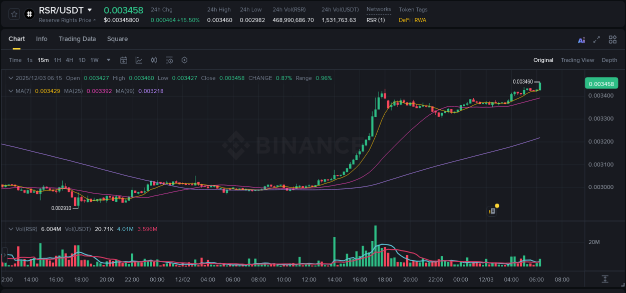 View the trading report for RSR pump on Binance, 03 December 2025, 06:26 Binance trading data for RSR pump, 03 December 2025, 06:26