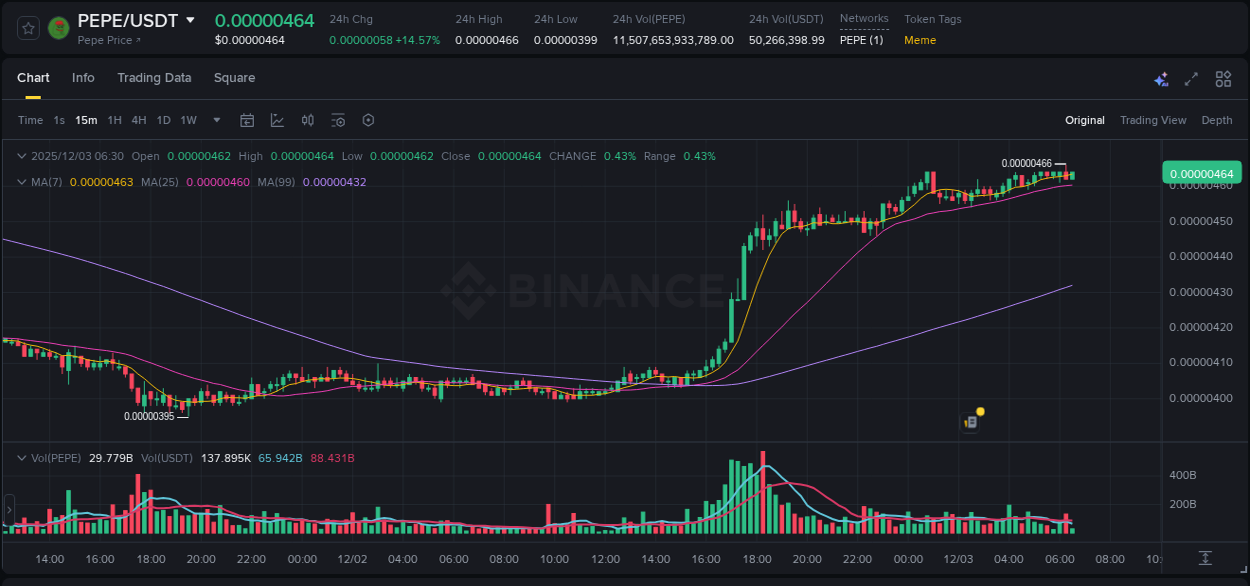 Understand the market analysis of PEPE pump on Binance at 03 December 2025, 06:27 Market trend analysis: PEPE pump on Binance at 03 December 2025, 06:27