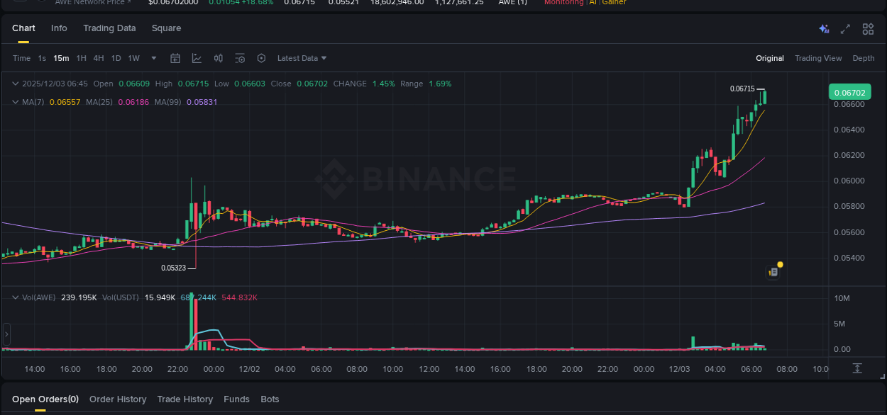 Get trading insights from AWE pump report on Binance, 03 December 2025, 06:39 Trading data insight: AWE pump report from Binance, 03 December 2025, 06:39