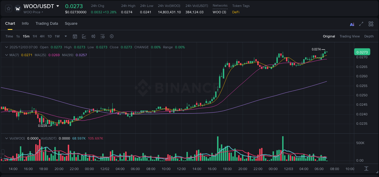Stay updated with the crypto market report for WOO on Binance, 03 December 2025, 06:51 Crypto price movement update: WOO on Binance, 03 December 2025, 06:51