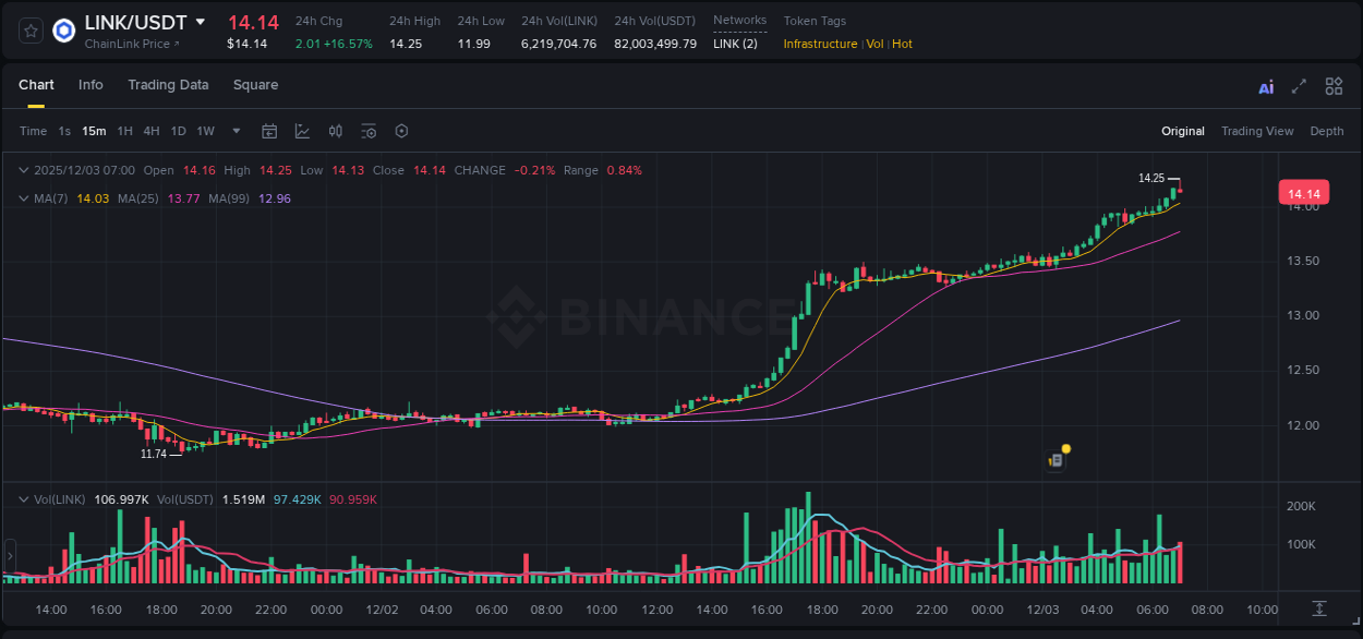 Access Binance pump statistics for LINK at 03 December 2025, 06:52 Binance pump statistics for LINK at 03 December 2025, 06:52