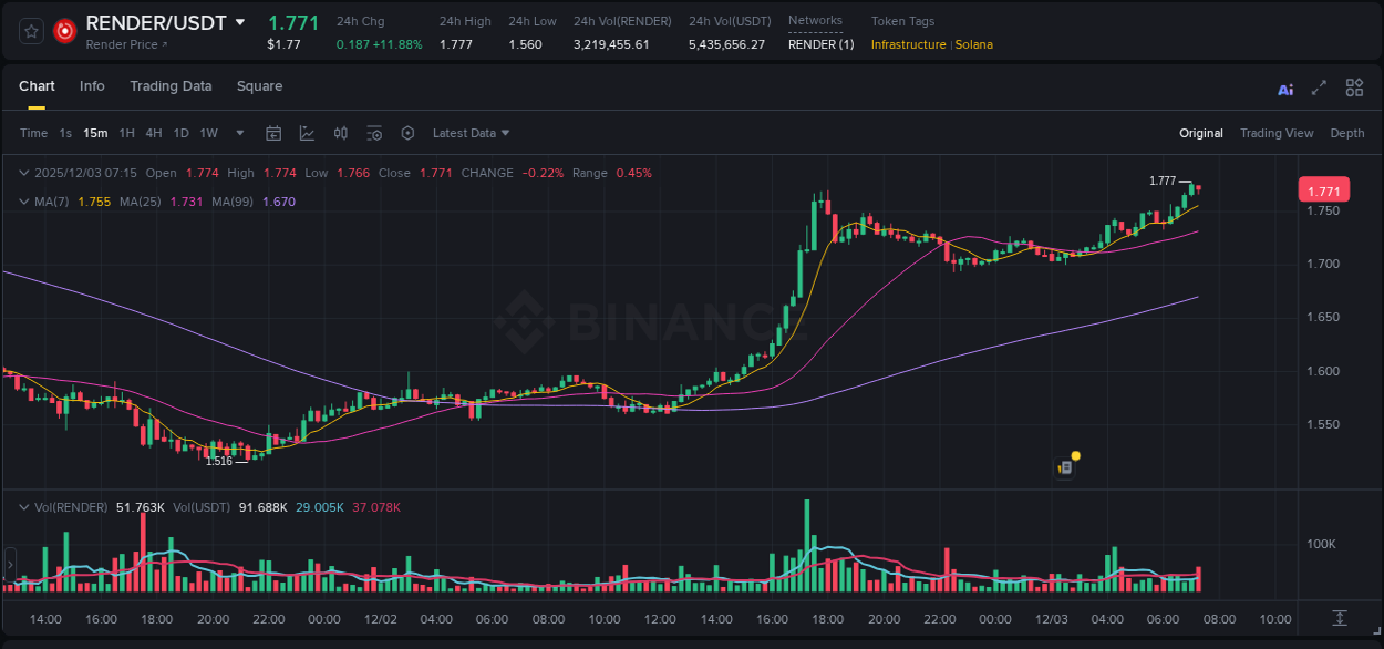 Watch the live report of RENDER pump on Binance, 03 December 2025, 07:06 Live report of RENDER pump on Binance, 03 December 2025, 07:06