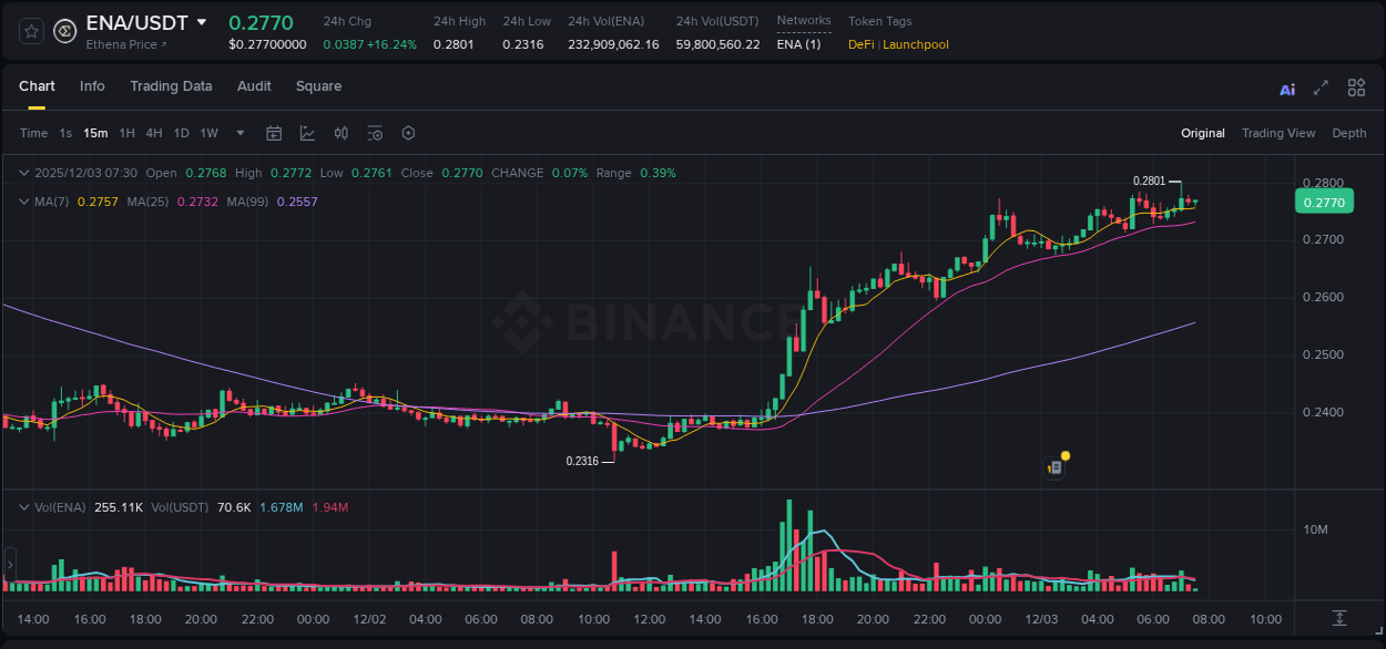 Analyze the crypto trading report for ENA pump on Binance, 03 December 2025, 07:07 Crypto trading analysis: ENA pump on Binance, 03 December 2025, 07:07