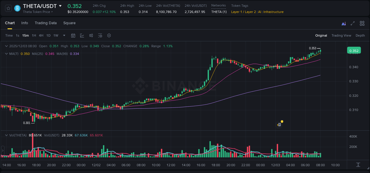 View the exchange pump report for THETA on Binance, 03 December 2025, 08:07 Binance exchange trading report for THETA, 03 December 2025, 08:07