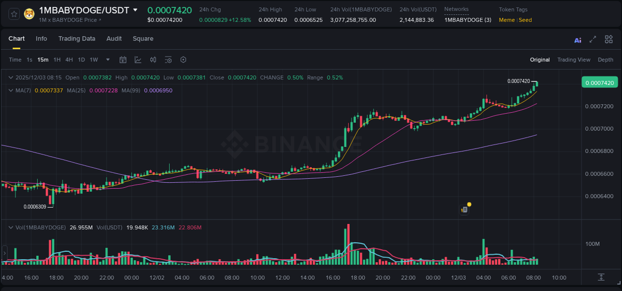 Explore market dynamics for 1MBABYDOGE on Binance at 03 December 2025, 08:08 Market dynamics report: 1MBABYDOGE on Binance at 03 December 2025, 08:08