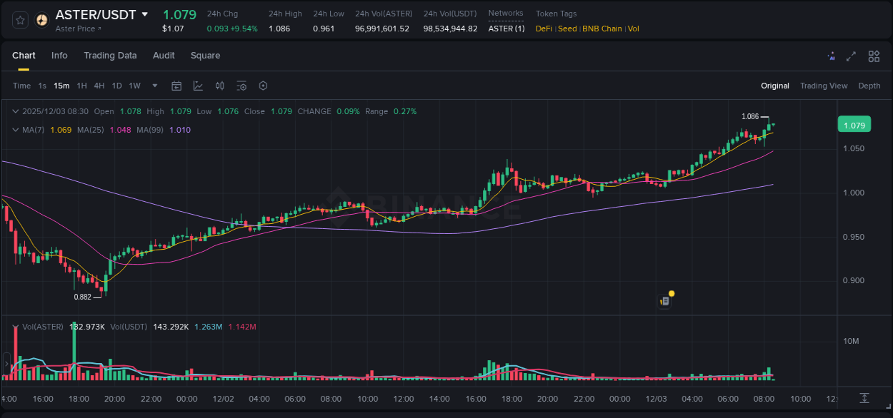 Dive into crypto pump data analytics for ASTER on Binance, 03 December 2025, 08:17 Crypto pump data analytics for ASTER on Binance, 03 December 2025, 08:17