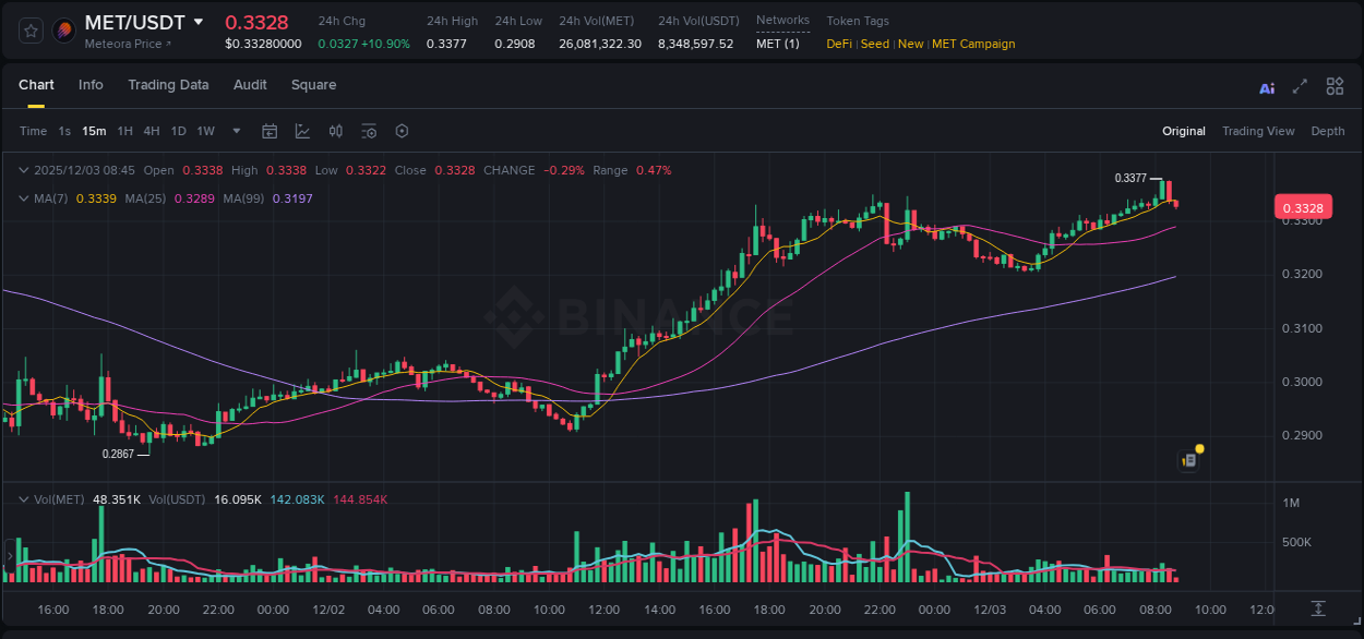 Check the pump report for MET on Binance at 03 December 2025, 08:23 Pump report for MET on Binance at 03 December 2025, 08:23