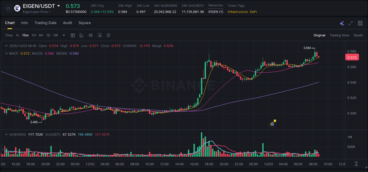 View the price movement analysis of EIGEN on Binance, 03 December 2025, 08:24 EIGEN price movement analysis on Binance, 03 December 2025, 08:24