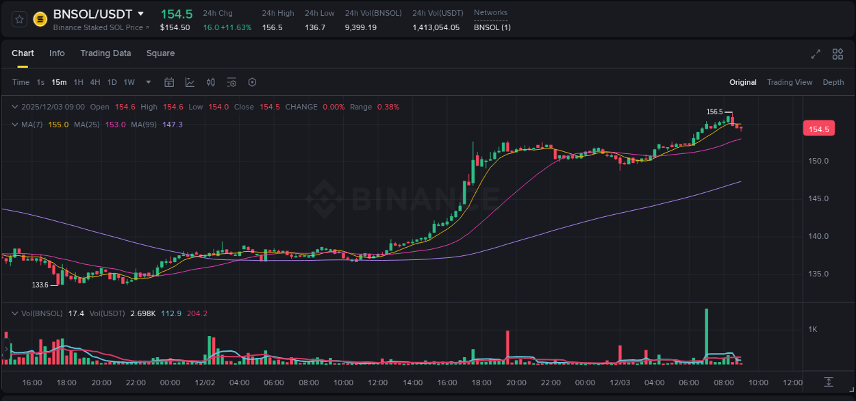 See the trading data for BNSOL pump on Binance, 03 December 2025, 08:25 Trading data for BNSOL pump on Binance, 03 December 2025, 08:25