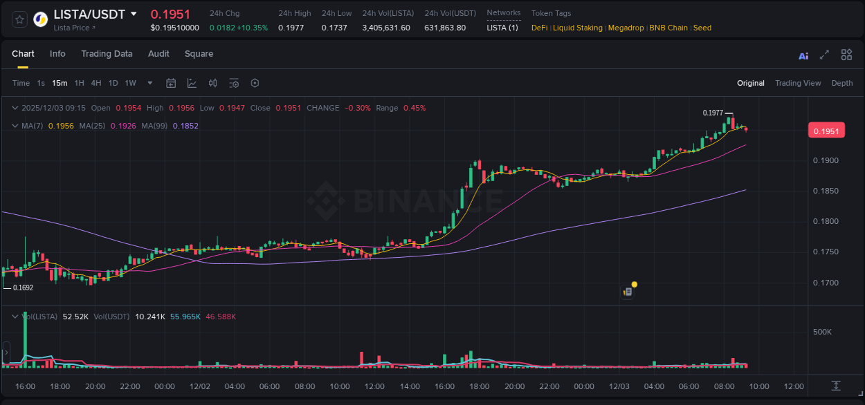 Explore the pump analysis for LISTA on Binance, 03 December 2025, 08:38 Binance pump analysis for LISTA, 03 December 2025, 08:38