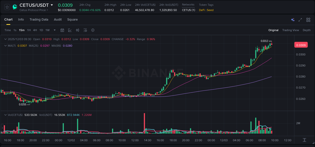 Get insights into the crypto pump for CETUS on Binance, 03 December 2025, 09:26 Crypto pump insights: CETUS on Binance, 03 December 2025, 09:26