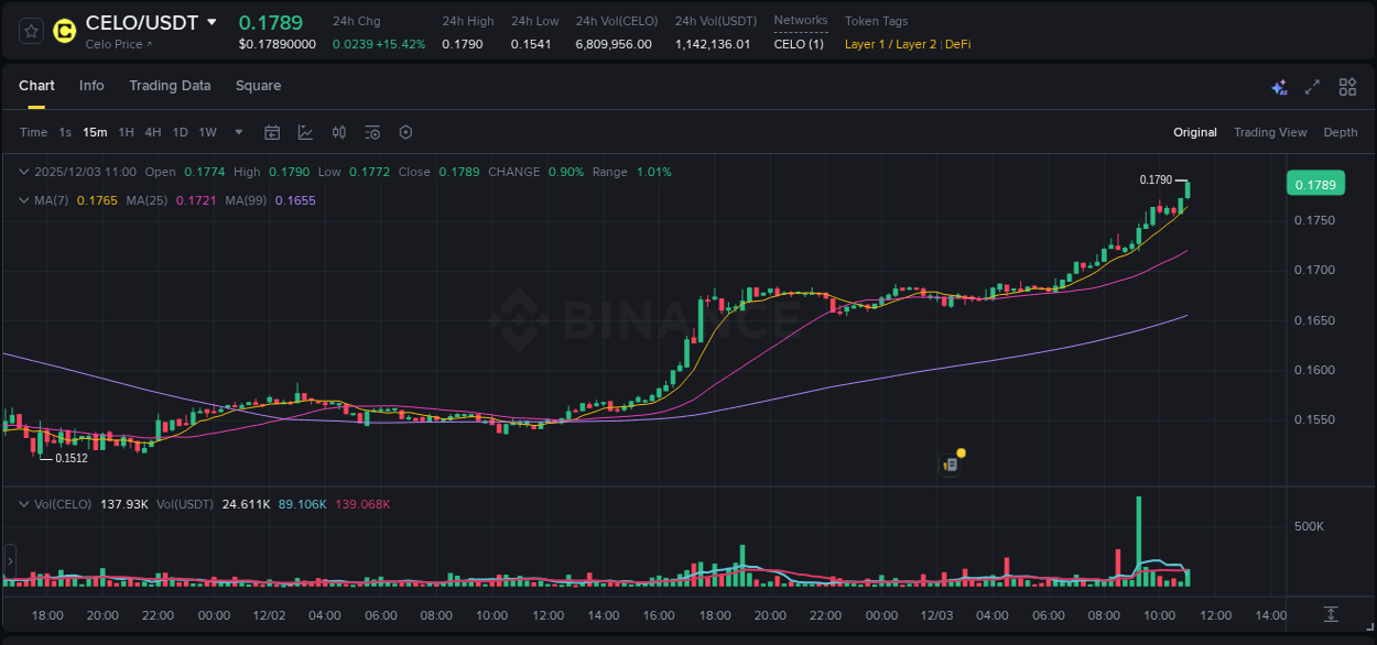 View trading insights for CELO pump on Binance, 03 December 2025, 11:05 Binance trading insights for CELO pump, 03 December 2025, 11:05