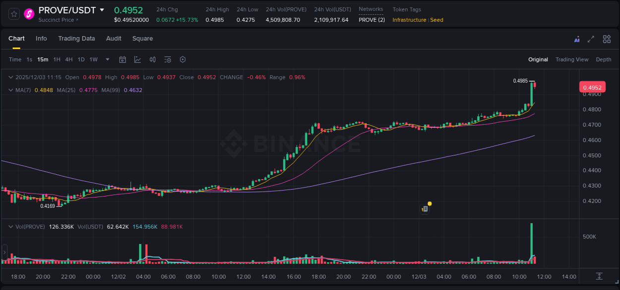 Understand market trends for WIP PROVE pump on Binance at 03 December 2025, 11:10 Market trend report: PROVE pump on Binance at 03 December 2025, 11:10