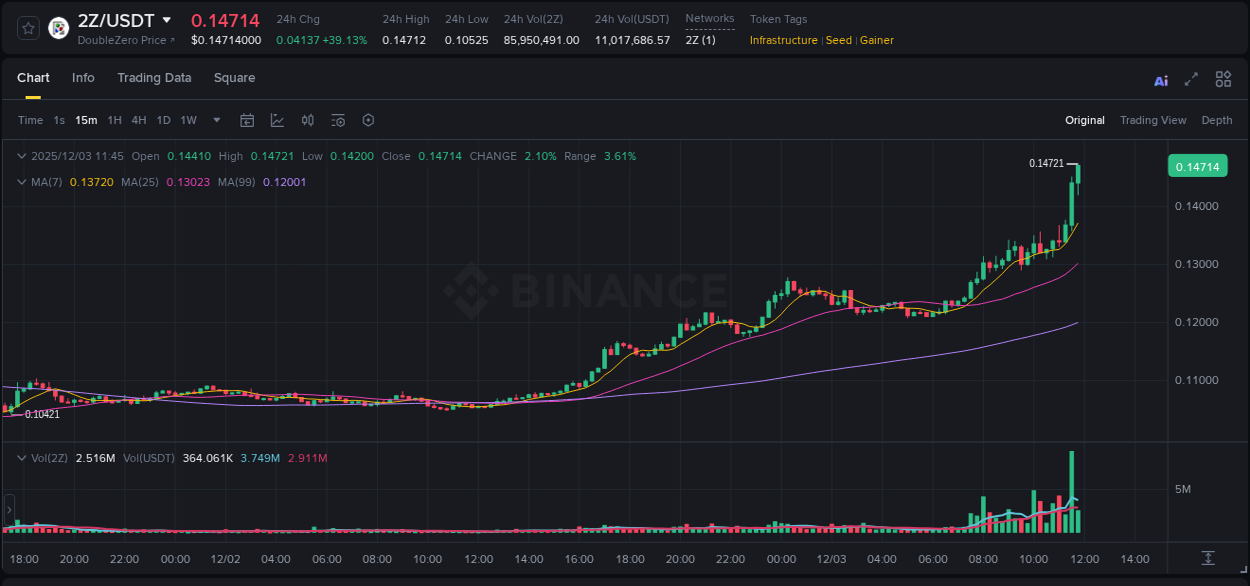 Access trading analytics for 2Z pump report from Binance, 03 December 2025, 11:47 Trading analytics: 2Z pump report from Binance, 03 December 2025, 11:47