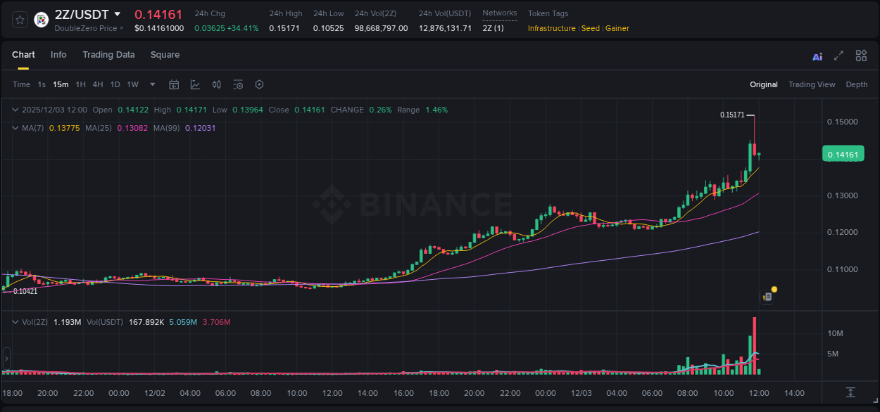 Stay informed with crypto market trends for 2Z on Binance, 03 December 2025, 11:50 Crypto market trends: 2Z pump on Binance, 03 December 2025, 11:50